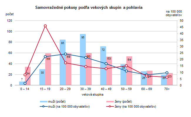 Samovraždy a samovražedné pokusy v Slovenskej republike 2019 G4