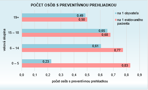 Zubnolekárska starostlivosť v SR 2016 G1