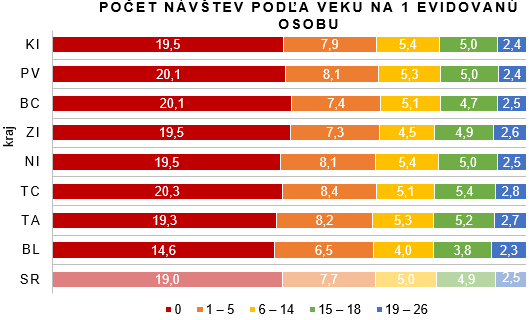 Činnosť všeobecných ambulancií pre deti a dorast v SR 2016 G1