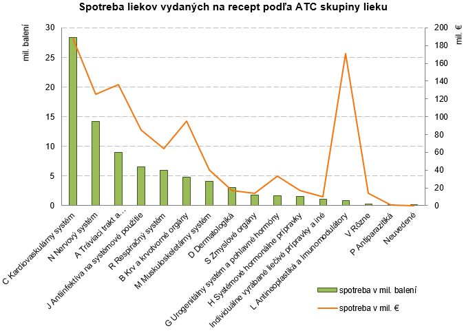 Spotreba humánnych liekov a zdravotníckych pomôcok v SR 2015 G2