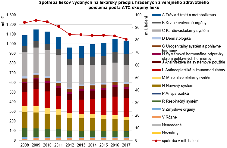 Spotreba humánnych liekov a zdravotníckych pomôcok v SR 2017 G1