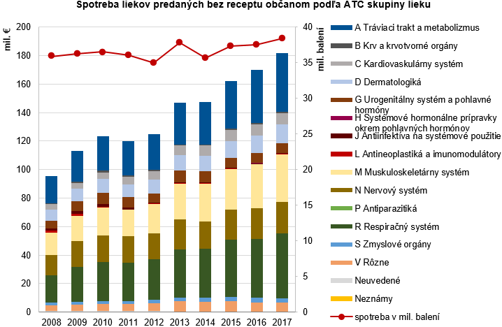 Spotreba humánnych liekov a zdravotníckych pomôcok v SR 2017 G2