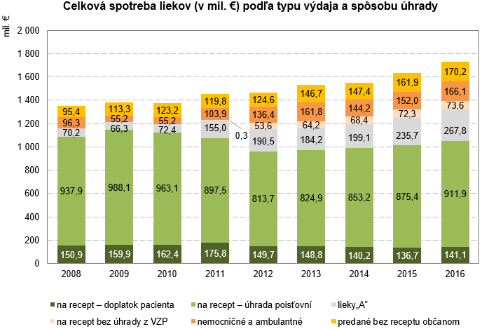 Spotreba humánnych liekov a zdravotníckych pomôcok v SR 2016 G1