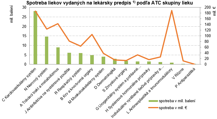 Spotreba humánnych liekov a zdravotníckych pomôcok v SR 2016 G2