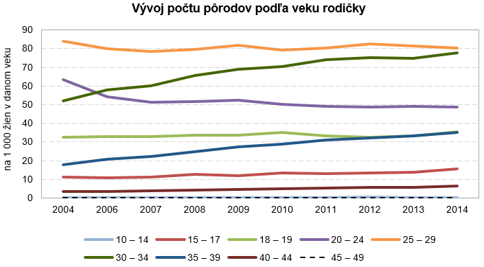 Čoraz viac detí sa rodí starším matkám G1