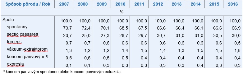 Starostlivosť o rodičku a novorodenca v SR 2016 G2