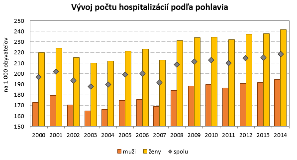 Štatistika hospitalizovaných v SR 2014 G1