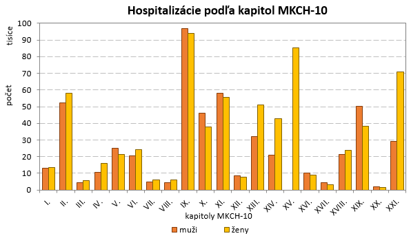 Štatistika hospitalizovaných v SR 2014 G2