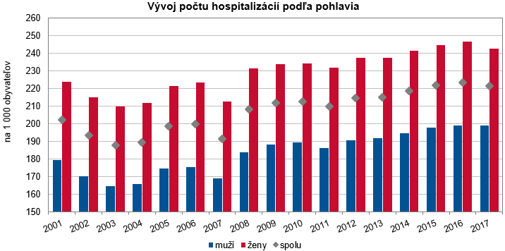 Štatistika hospitalizovaných v SR 2017 G1