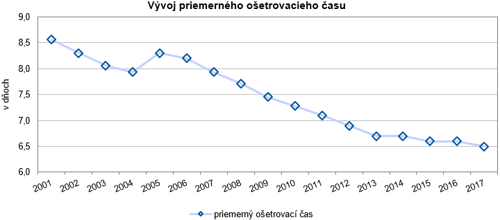 Štatistika hospitalizovaných v sr 2013