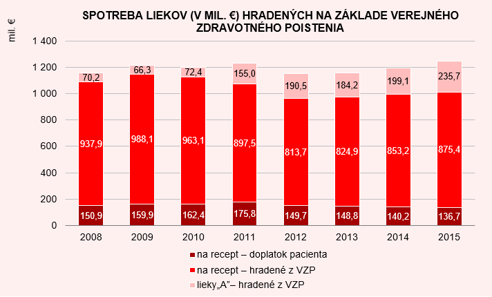 Zdravotníctvo Slovenskej republiky v číslach 2015 G1