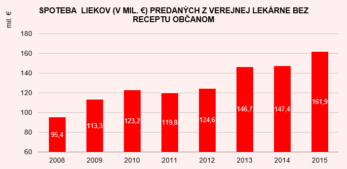 Zdravotníctvo Slovenskej republiky v číslach 2015 G2