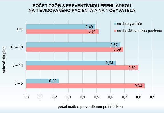 Zubnolekárska starostlivosť v SR 2015