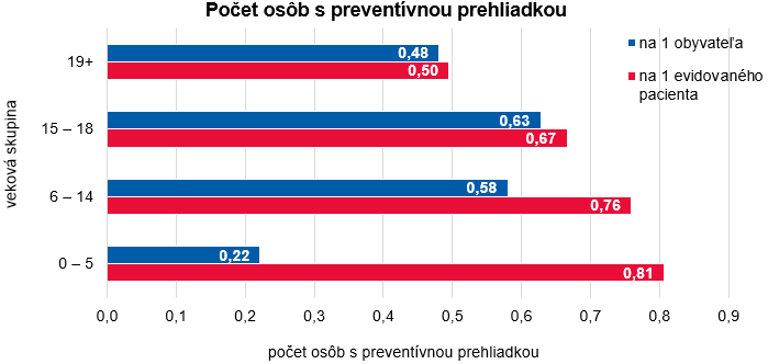 Zubnolekárska starostlivosť v SR 2017 G1