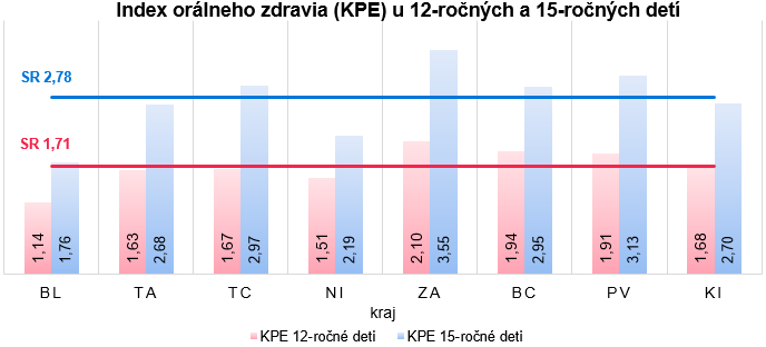 Zubnolekárska starostlivosť v SR 2017 G2