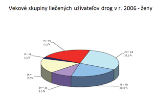 Graf znázorňujúci vekové skupiny liečených užívateľov drog v roku 2006 - ženy