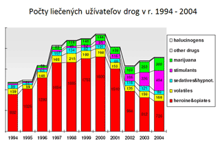 Graf znázorňujúci počty liečených užívateľov drog v rokoch 1994 až 2004