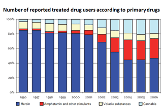 Graph illustrate´s number of reported treated drug users according to primary drugs