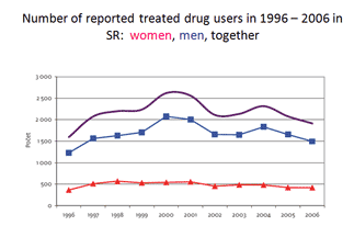 Graph illustrate´s number of reported treated drug users in 1996 - 2006 according to gender